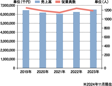 売上高・従業員数の推移