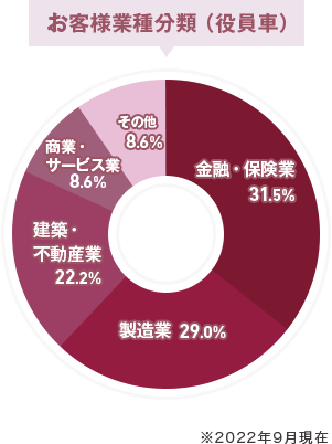 お客様業種分類(役員車)