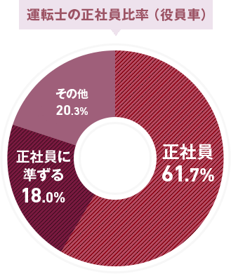 運転士の正社員比率（役員車）