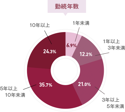 勤続年数