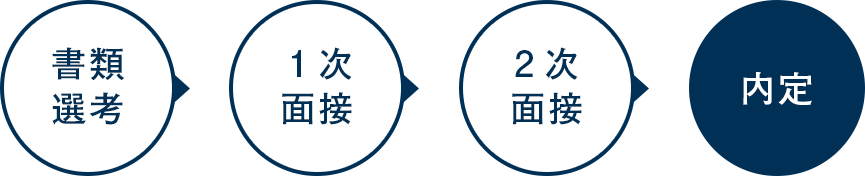 書類選考 １次面接 2次面接 内定