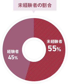 未経験者の割合